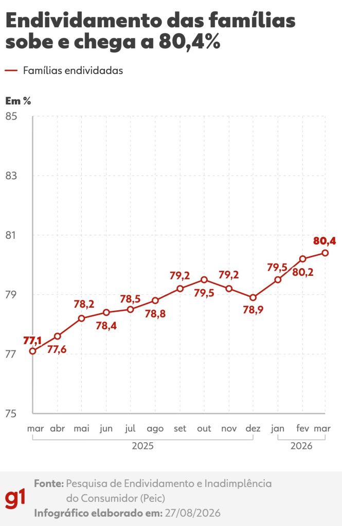 Judicialização de dívidas bate recorde e passa de 1,2 milhão ações; especialistas veem crédito fácil, bets e endividamento entre as causas Judicialização de dívidas bate recorde e passa de 1,2 milhão ações; especialistas veem crédito fácil, bets e endividamento entre as causas