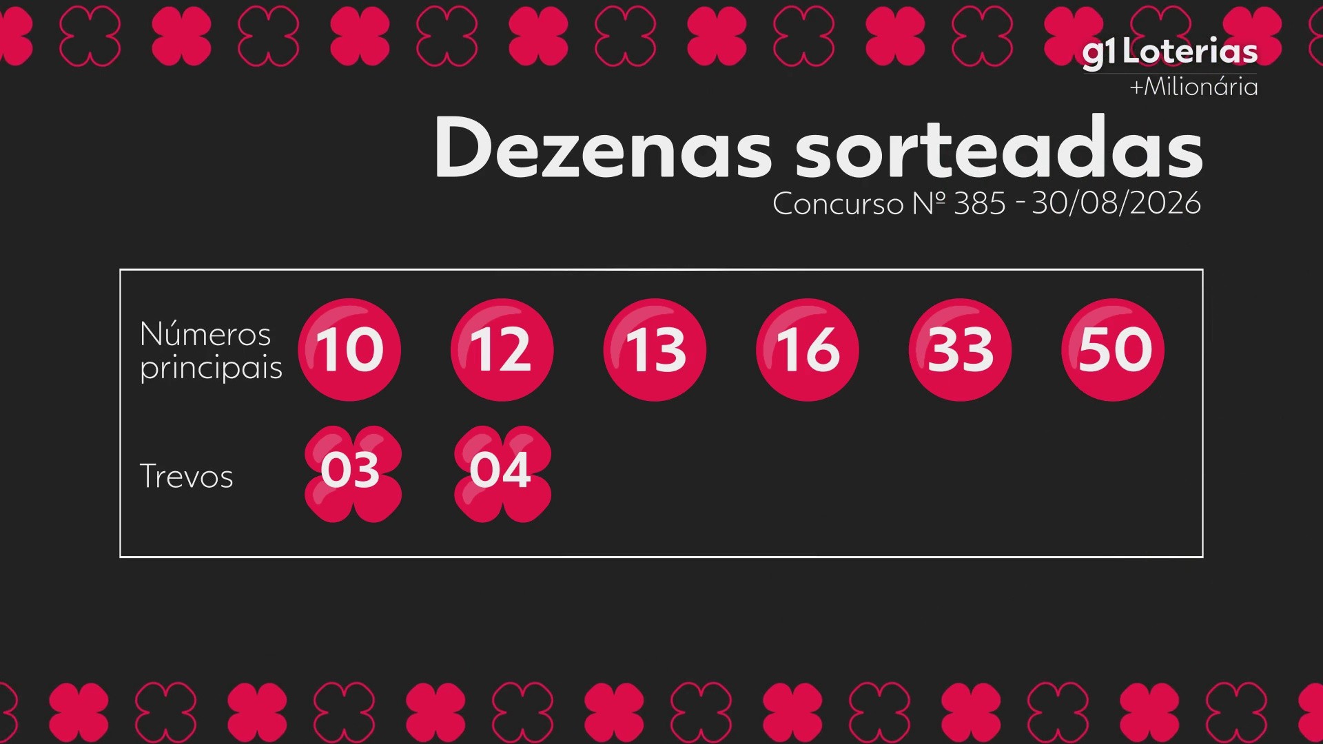 +Milionária hoje: resultado do concurso 385 e números sorteados