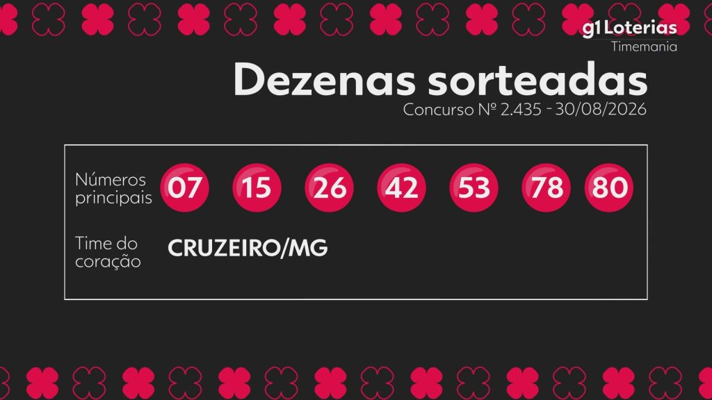 Timemania hoje: resultado do concurso 2435 e números sorteados Timemania hoje: resultado do concurso 2435 e números sorteados