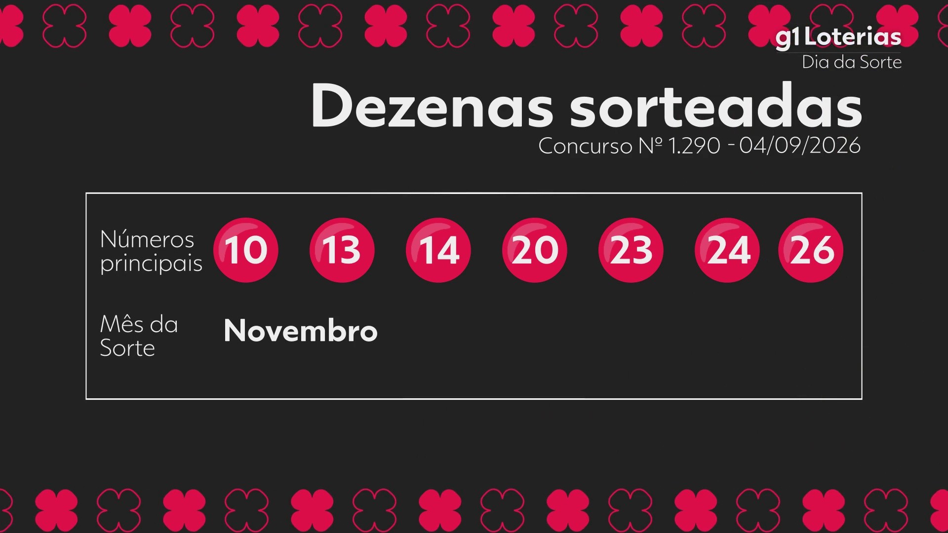 Dia de Sorte hoje: resultado do concurso 1290 e números sorteados