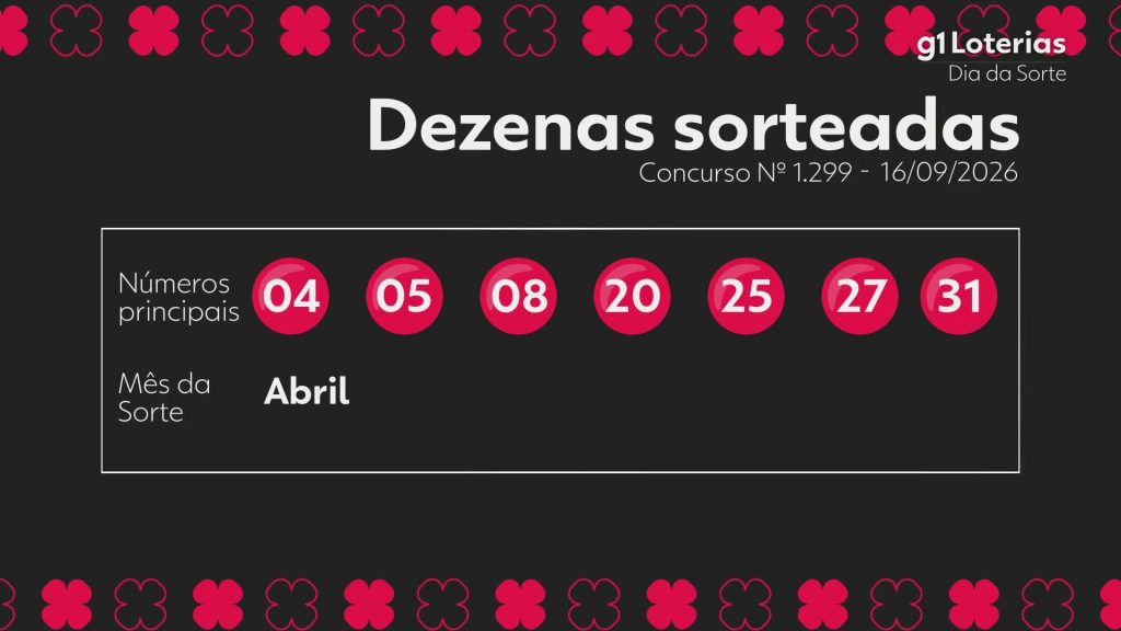 Dia de Sorte hoje: resultado do concurso 1299 e números sorteados Dia de Sorte hoje: resultado do concurso 1299 e números sorteados