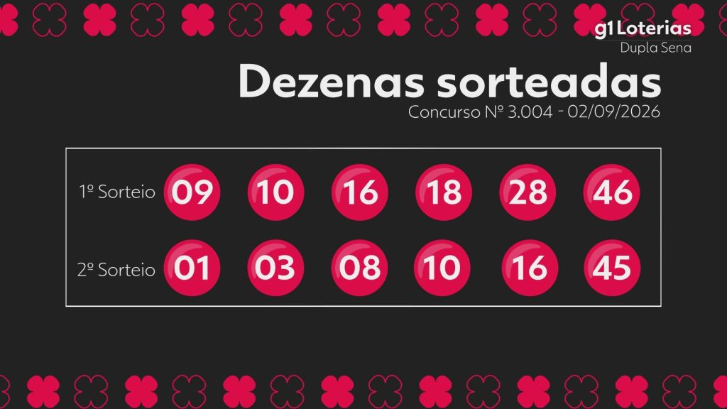 Dupla Sena hoje: resultado do concurso 3004 e números sorteados Dupla Sena hoje: resultado do concurso 3004 e números sorteados