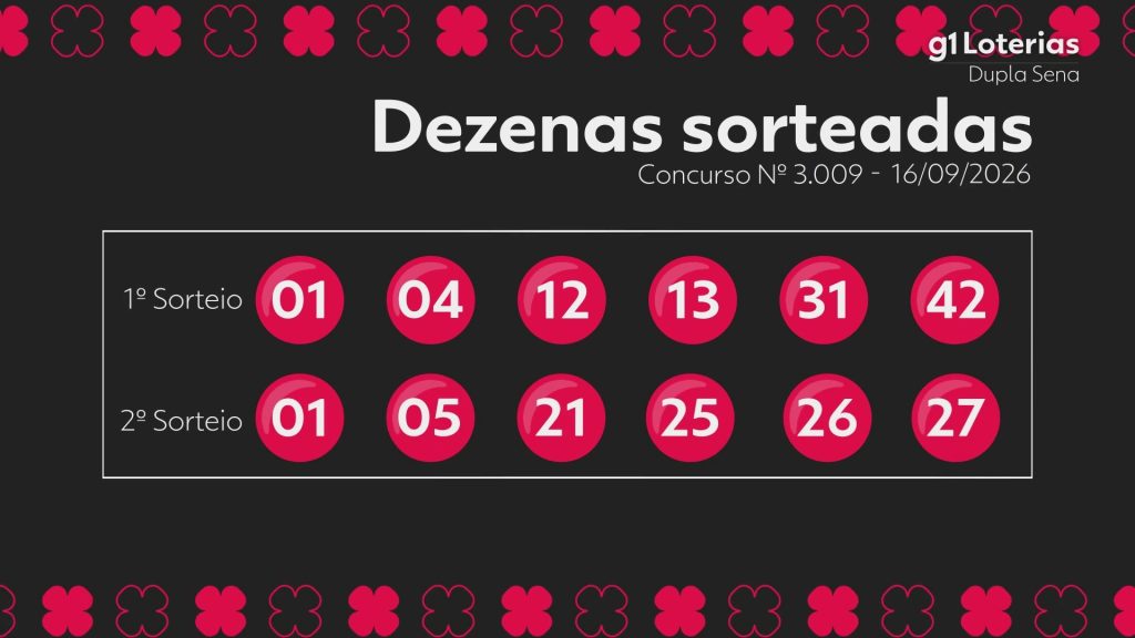 Dupla Sena hoje: resultado do concurso 3009 e números sorteados
