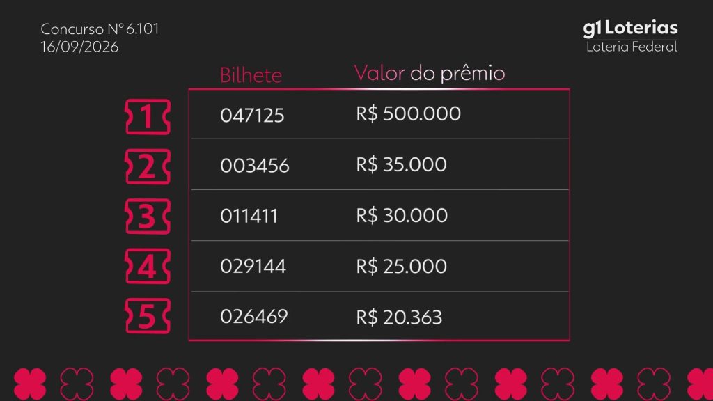 Loteria Federal hoje: resultado do concurso 6101 e números sorteados Loteria Federal hoje: resultado do concurso 6101 e números sorteados