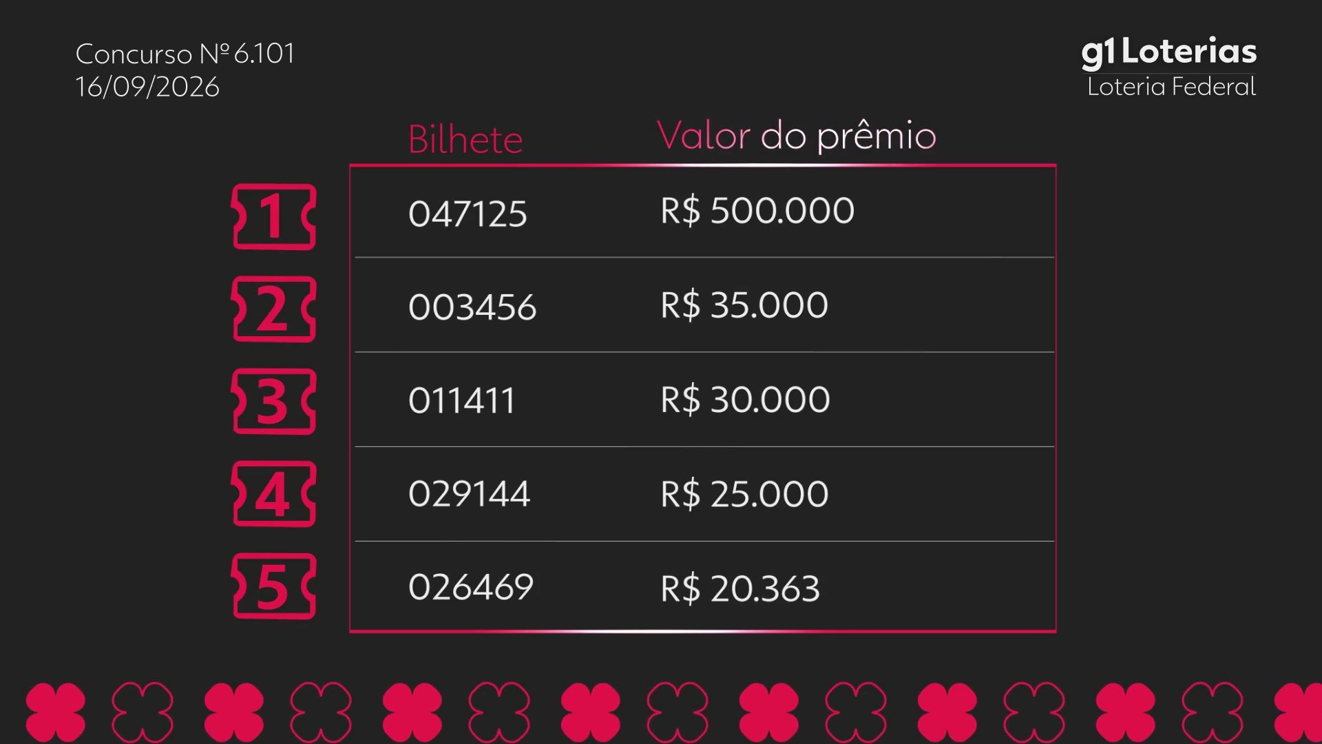Loteria Federal hoje: resultado do concurso 6101 e números sorteados