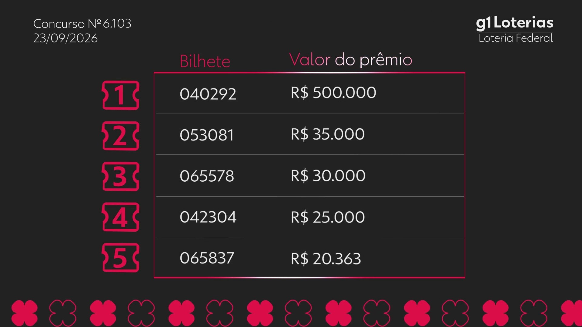 Loteria Federal hoje: resultado do concurso 6103 e números sorteados