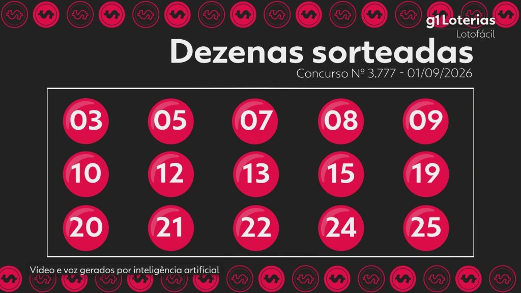 Lotofácil hoje: resultado do concurso 3777 e números sorteados