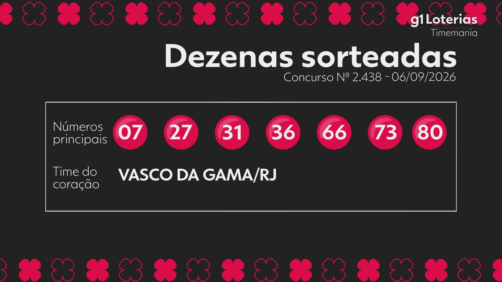 Timemania hoje: resultado do concurso 2438 e números sorteados