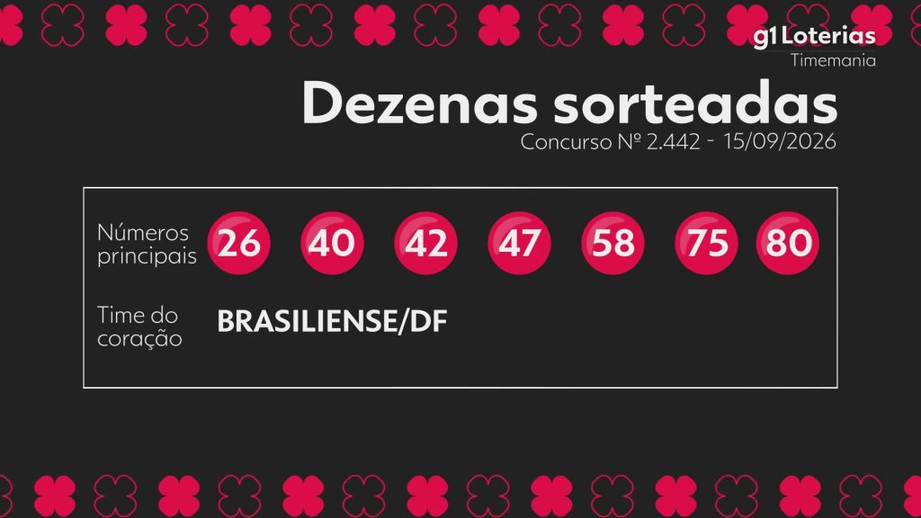 Timemania hoje: resultado do concurso 2442 e números sorteados Timemania hoje: resultado do concurso 2442 e números sorteados