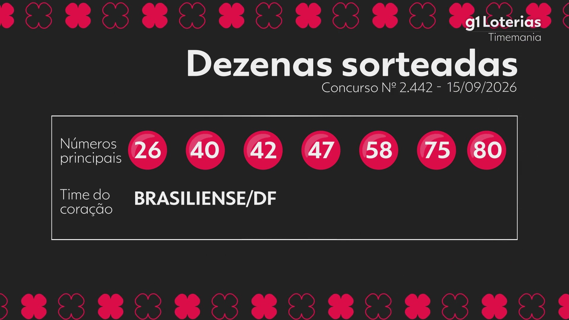 Timemania hoje: resultado do concurso 2442 e números sorteados