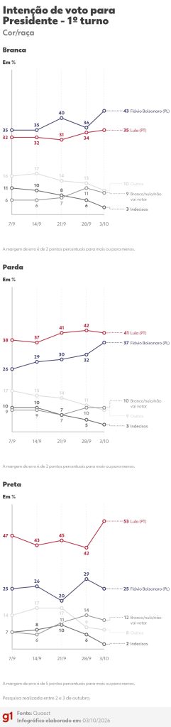Quaest, 1º turno: veja intenção de voto por região, gênero, idade, identificação política e religião