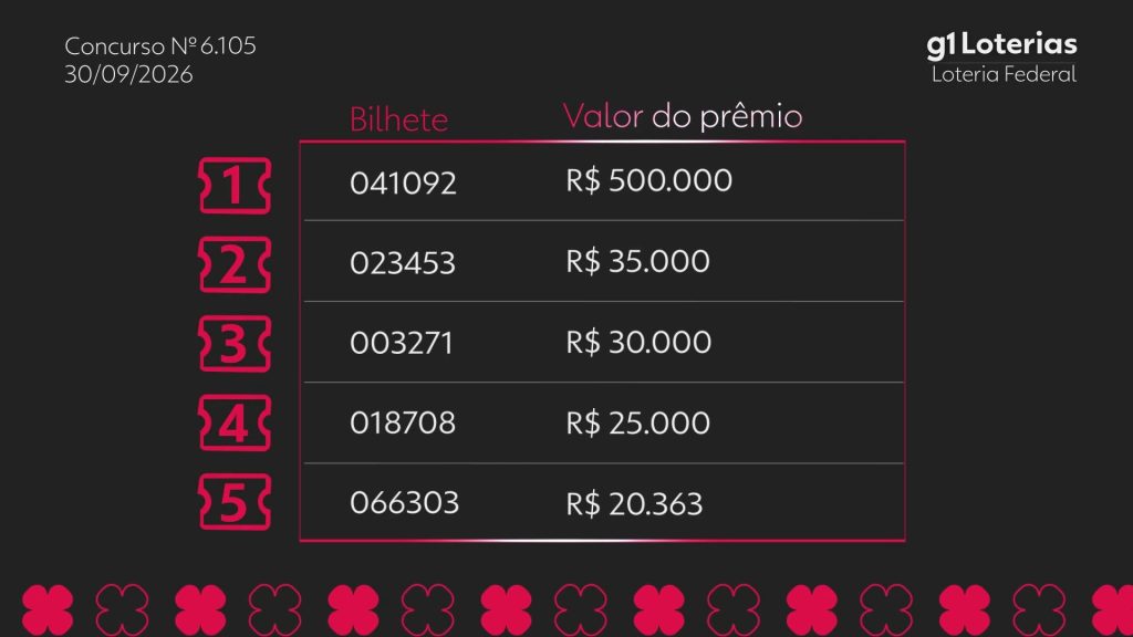 Loteria Federal hoje: resultado do concurso 6105 e números sorteados Loteria Federal hoje: resultado do concurso 6105 e números sorteados