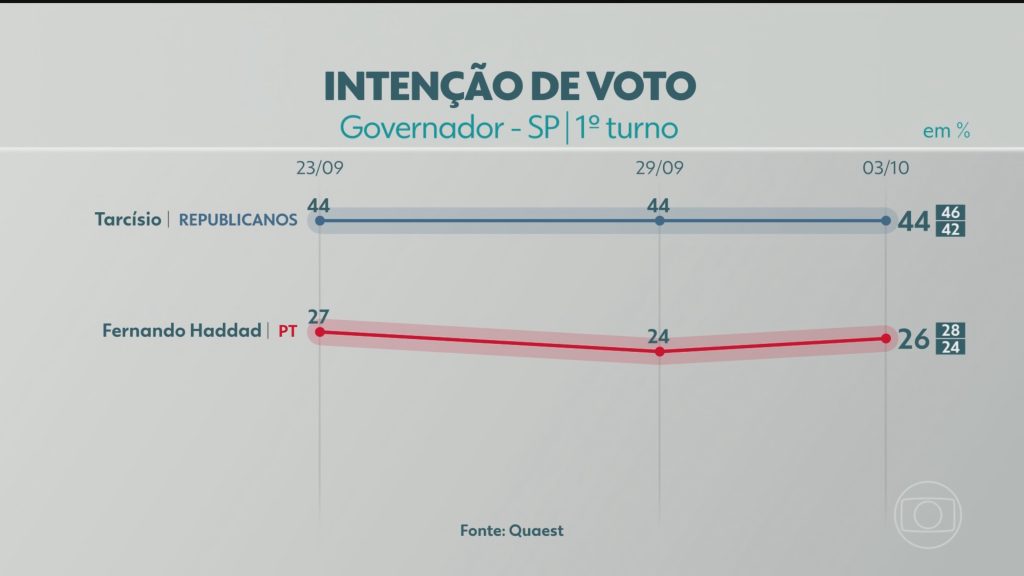 Quaest divulga última pesquisa de intenção de voto para governador de SP; veja números