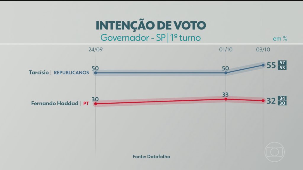 Datafolha divulga última pesquisa de intenção de voto para governador de SP; veja números Datafolha divulga última pesquisa de intenção de voto para governador de SP; veja números