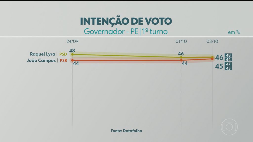 Datafolha divulga última pesquisa de intenção de voto para governador de PE; veja números Datafolha divulga última pesquisa de intenção de voto para governador de PE; veja números